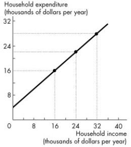 Use the figure below to answer the following questions.    Figure 1A.3.1 -In Figure 1A.3.1,if household income increases by $1 000,household expenditure will A) increase by $1 333. B) decrease by $1 333. C) remain unchanged. D) increase by $1 000. E) increase by $750.