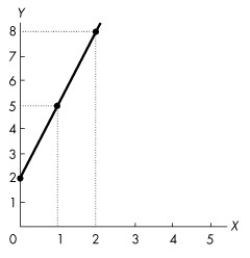 Use the figure below to answer the following question.    Figure 1A.5.2 -The equation of a line is y = 4 + 2x.What is the x-intercept of this line? A) 4 B) -2 C) -1/2 D) 1/4 E) 0