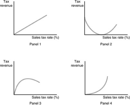  -Refer to the above figures.Which panel represents the expected relationship between tax revenue and the sales tax rate if dynamic tax analysis is used? A) Panel 1 B) Panel 2 C) Panel 3 D) Panel 4