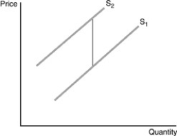    -Refer to the above figure.A unit tax of $.30 has been placed on the good.Which of the following statements is true about the vertical distance between  S _ { 1 }  and  S _ { 2 }  ? A) The distance is less than $0.30. B) The distance is $0.30. C) The distance is more than $0.30. D) The distance cannot be determined with the information given. 