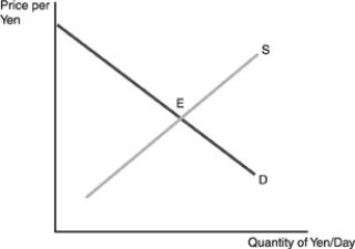   -Refer to the above figure.Suppose E is the original equilibrium.An increase in the demand for dollars will be reflected in this figure by A) an increase in the demand for yen as both imports and exports increase. B) a decrease in the demand for yen as the U.S.balance of payments improves. C) an increase in the supply of yen as Japan tries to buy more U.S.goods. D) a decrease in the supply of yen as Japan is able to pay less for U.S.goods.