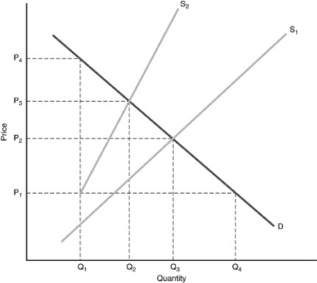    -In the above figure,  S _ { 1 }  represents the supply curve which includes private costs,and  S _ { 2 }  Is the supply curve which includes social costs.If the firm is producing a product that has external costs that the firm does have to pay,what will be the equilibrium price and quantity? A)   P _ { 1 }  ,  \mathrm { Q } _ { 4 }  B)   P _ { 2 }  ,  \mathrm { Q } _ { 3 }  C)   \mathrm { P } _ { 4 }  ,  \mathrm { Q } _ { 1 }  D)   \mathrm { P } _ { 3 }  ,  \mathrm { Q } _ { 2 }