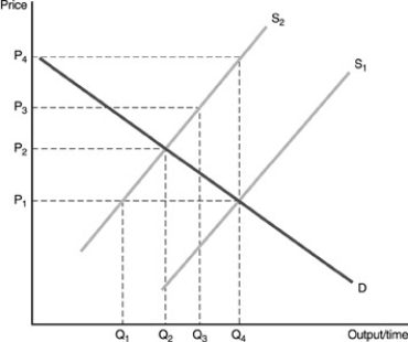    -Refer to the above figure.  S _ { 1 }  is the supply curve that includes only private costs.  S _ { 2 }  Is the supply curve that includes social costs.If the firm sets output by focusing on private costs,the per-unit external cost will equal A)   P _ { 2 }  . B)   \mathrm { P } _ { 4 }  -  P _ { 2 }  . C)   \mathrm { P } _ { 4 }  -  P _ { 1 }  . D)   P _ { 2 }  -  P _ { 1 }  . 