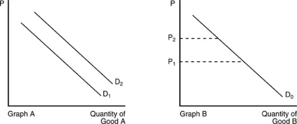   -In the above figure,an increase in income is best demonstrated by a A) shift of D<sub>1</sub> to D<sub>2</sub> in Graph A,if good A is a normal good. B) shift of D<sub>2</sub> to D<sub>1</sub> in Graph A,if good A is a normal good. C) movement along D<sub>0</sub> from P<sub>1</sub> to P<sub>2</sub> in Graph B. D) movement along D<sub>0</sub> from P<sub>2</sub> to P<sub>1</sub> in Graph B.