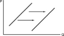   -Refer to the above figure.The rightward shift of the curve indicates A) an increase in demand. B) an increase in supply. C) a change in quantity demanded. D) a change in quantity supplied.