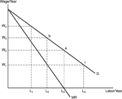    -Refer to the above figure.If the union wants to maximize the total income of its members who work,it will set wages at A)   \mathrm { W } _ { 1 }  . B)   \mathrm { W } _ { 2 }  . C)   \mathrm { W } _ { 3 }  . D)   \mathrm { W } _ { 4 }  . 
