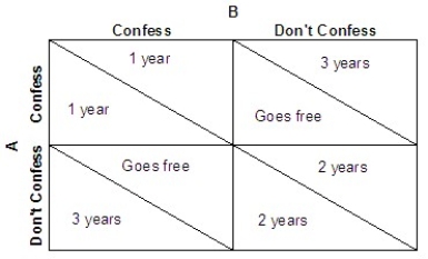   Refer to the above payoff matrix (in years of sentence) for two people (A and B charged for robbery.Which of the following is the outcome of the dominant strategy without cooperation?  A) Both A and B confess. B) Both A and B do not confess. C) A confesses while B does not confess. D) A does not confess while B confesses. 
