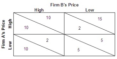   Refer to the above payoff matrix for the profits (in $ millions) of two firms (A and B) and two pricing strategies (high and low) .Which of the following is the outcome of the dominant strategy without cooperation?  A) Both firm A and firm B choose the low price. B) Both firm A and firm B choose the high price. C) Firm A chooses the low price while firm B chooses the high price. D) Firm A chooses the high price while firm B chooses the low price. 