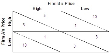   Refer to the above payoff matrix for the profits (in $ millions) of two firms (A and B) and two pricing strategies (high and low) .Which of the following is the outcome of the dominant strategy without cooperation?  A) Both firm A and firm B choose the high price. B) Both firm A and firm B choose the low price. C) Firm A chooses the low price while firm B chooses the high price. D) Firm A chooses the high price while firm B chooses the low price. 