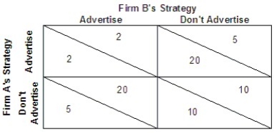  Refer to the above payoff matrix for the profits (in $ millions) of two firms (A and B) making a decision to advertise or not.Which of the following is the outcome of the dominant strategy without cooperation?  A) Both firm A and firm B choose not to advertise. B) Both firm A and firm B choose to advertise. C) Firm A chooses to advertise while firm B chooses not to advertise. D) Firm A chooses not to advertise while firm B chooses to advertise. 