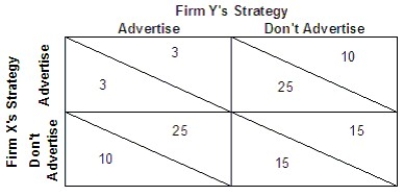   Refer to the above payoff matrix for the profits (in $ millions) of two firms (X and Y) making a decision to advertise or not.Which of the following is the outcome of the dominant strategy without cooperation? A) Both firm X and firm Y choose not to advertise. B) Both firm X and firm Y choose to advertise. C) Firm X chooses to advertise while firm Y chooses not to advertise. D) Firm X chooses not to advertise while firm Y chooses to advertise.