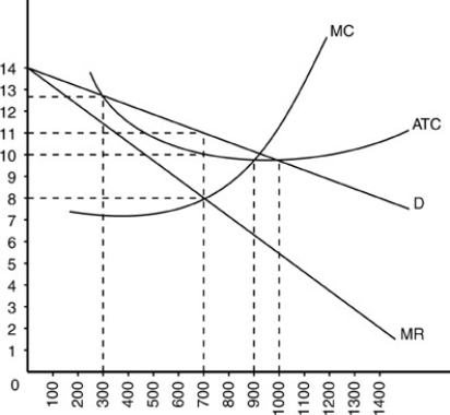   -At its profit-maximizing output,the firm in the above figure incurs a total cost of production of A) $7,000. B) $9,000. C) $6,300. D) $3,900.