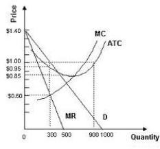   -Use the above figure.The profit-maximizing monopolistically competitive firm A) is losing $0.05 per unit of output. B) is earning $0.40 per unit of output. C) is earning $0.15 per unit of output. D) is earning $0.05 per unit of output.