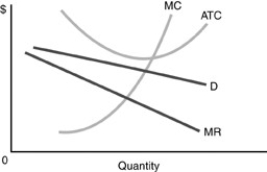   -Use the above figure.When it maximizes its economic profits,the monopolistically competitive firm depicted in the figure A) is earning an economic profit. B) is earning an accounting profit. C) is earning an economic loss. D) must increase output to reduce the ATC.