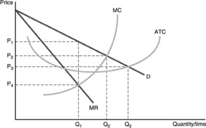   -Refer to the above figure.The profit maximizing quantity for this firm is A) zero. B)   \mathrm { Q } _ { 1 }  . C)   \mathrm { Q } _ { 2 }  . D)   \mathrm { Q } _ { 3 }  . 