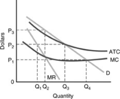    -Use the above figure.The profit-maximizing or loss minimizing output and price will be A)   \mathrm { Q } _ { 1 }  and  P _ { 2 }  . B)   \mathrm { Q } _ { 2 }  and  \mathrm { P } _ { 3 }  . C)   \mathrm { Q } _ { 3 }  and  \mathrm { P } _ { 3 }  . D)   \mathrm { Q } _ { 4 }  and  P _ { 1 }  . 