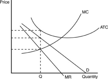   -If the above figure accurately portrays the market conditions for a given monopolist,we can be assured that the monopolist A) is making a normal profit. B) is producing at the level that will maximize benefit to society. C) is making excessive profits. D) will be forced to go out of business in the long run.