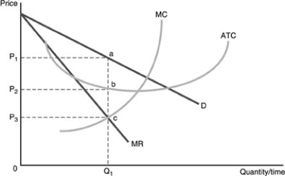    -Refer to the above figure.Profits for this firm are A) positive and equal to  P _ { 2 }   P _ { 1 }  ab. B) positive and equal to  \mathrm { P } _ { 3 }   P _ { 1 }  ac. C) negative and equal to  \mathrm { P } _ { 3 }   P _ { 2 }  bc. D) negative and equal to  \mathrm { 0P } _ { 3 }  c  \mathrm { Q } _ { 1 }  . 