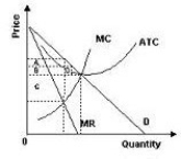   -Use the above figure.Maximized economic profits are represented by rectangle A)  A.  B)  B.  C)  C.  D)  A  +  B. 
