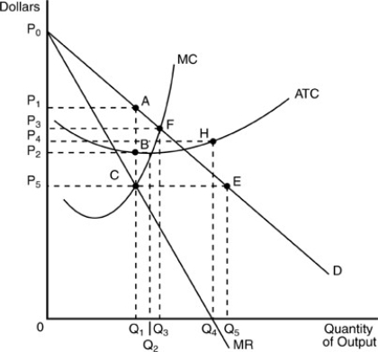   -The profit-maximizing price and quantity of the monopolist compared to the perfectly competitive industry in the above figure are,respectively A) A and B. B) A and C. C) A and F. D) C and F. 