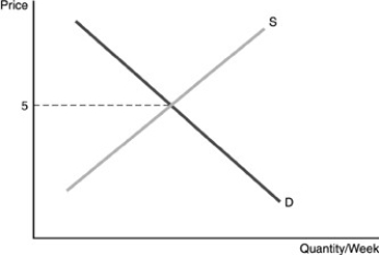   -Referring to the diagram,which of the following statements is INCORRECT?   A) The equilibrium market price is $5,at which the industry demand and supply curves intersect. B) If the individual firm raises its price,it will capture all sales in the market. C) The individual firm takes as given the market price along the perfectly elastic demand curve  d.  D) The individual firm faces the going market price as determined by the industry.