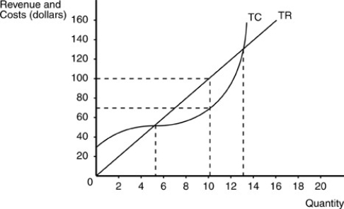   -In the above figure,at the profit-maximizing rate of production for the perfectly competitive firm total revenue is A) $100. B) $70. C) $30. D) $130.