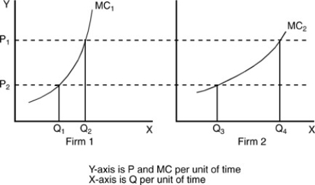   -In the above figure,assuming Firm 1 and Firm 2 are the sole producers in the industry,the industry quantity supplied at price P<sub>1</sub> is equal to A) Q<sub>1</sub> + Q<sub>2</sub>. B) Q<sub>1</sub> + Q<sub>3</sub>. C) Q<sub>2</sub> + Q<sub>4</sub>. D) Q<sub>4</sub> - Q<sub>2</sub>.