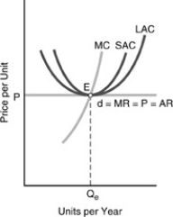  In reference to the long-run firm competitive equilibrium diagram,which of the following statements is INCORRECT?   A) In the long run,the firm has no incentive to alter its scale of operations. B) Because profits must be zero in the long run,the firm's short-run average costs (SAC) must equal P at  \mathrm { Q } _ { \mathrm { e } }  ,which occurs at minimum SAC. C) In the long run,the firm operates where price,marginal revenue,marginal cost,short-run minimum average cost,and long-run minimum average cost all are equal. D) In the long run,this firm must be part of a constant-cost industry,because its marginal revenue curve is perfectly elastic. 