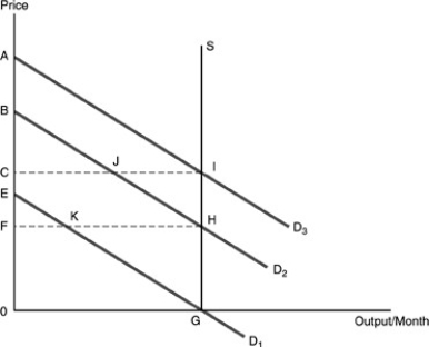    -Refer to the above figure.Suppose demand is  \mathrm { D } _ { 2 }  and then increases to  \mathrm { D } _ { 3 }  ) The change in economic rent is A) zero. B) area CIHF. C) area CIGO. D) area BJC. 