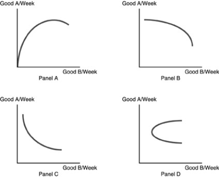   -Refer to the above figures.Which panel best represents an indifference curve? A) Panel A. B) Panel B. C) Panel C. D) Panel D.