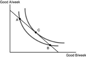   -Refer to the above figure.Given the indifference map and budget constraint represented above the consumer will maximize utility when she consumes at A) point A. B) point B. C) point C. D) either points A or B.