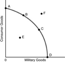   -Refer to the above figure.Production at Point E A) would indicate that this economy is producing beyond its capabilities. B) would indicate production at a level below that which is attainable. C) is not attainable with given resources and technology. D) would demonstrate a total lack of technical expertise.