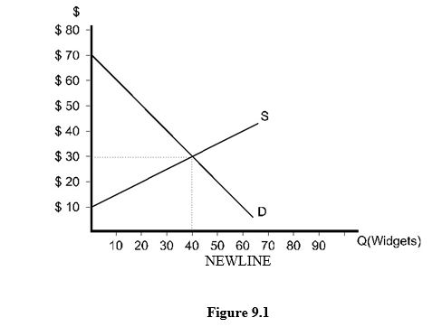   Figure 9.1 -Refer to Figure 9.1. If the government establishes a price ceiling of $20, the resulting deadweight loss will be A)  $0. B)  $20. C)  $30. D)  $300. E)  $600.