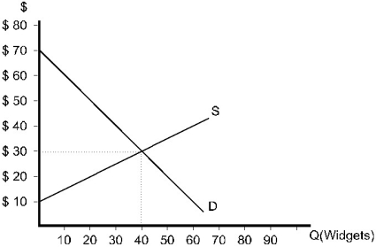   Figure 9.4 -Refer to Figure 9.4. If the government establishes a price floor of $40 and purchases the surplus, total consumer and producer surplus will be A)  $15. B)  30 widgets. C)  $1,050. D)  $1,200. E)  $1,350