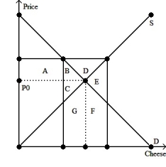 Suppose the government raises the price of cheese above the market equilibrium level (P<sub>0</sub>)  by imposing a high minimum price and purchasing all of the excess supply from the market, and these quantities are destroyed. Based on the areas in the figure below, what is the change in producer surplus after this policy is adopted?   A)  Producers lose area C but gain area A. B)  Producers lose area C but gain area A+B. C)  Producers gain A. D)  Producers gain area A+B+D.
