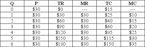 Table 8.1    -Refer to Table 8.1. That the firm is perfectly competitive is evident from its A)  increasing marginal cost. B)  increasing total cost. C)  zero economic profits. D)  constant marginal revenue. E)  absence of marginal values at Q = 0.