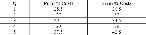 The table below provides cost information for two firms in a competitive industry. Graph the supply curves of the firms individually and jointly. For these two firms, at any positive output level, marginal cost exceeds average variable cost.   