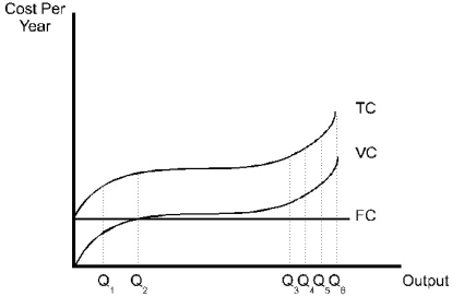   Figure 7.1 -Refer to Figure 7.1. At output level Q<sub>1 </sub> A)  marginal cost is falling. B)  average total cost is falling. C)  average variable cost is less than average fixed cost. D)  marginal cost is less than average total cost. E)  all of the above