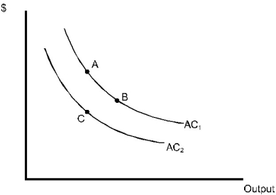   Figure 7.2 -A movement from A to C in Figure 7.2 may represent A)  economies of scale. B)  diseconomies of scale. C)  learning. D)  economies of scope. E)  diseconomies of scope.