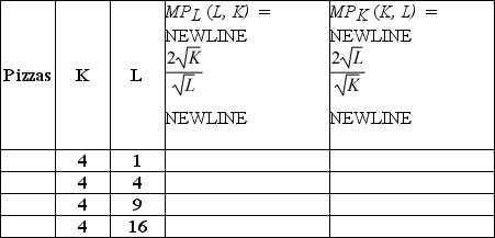 The production function of pizzas for One Guy's Pizza shop is y(K, L) = 4 . K represents the number of ovens One Guy's Pizza uses and is fixed in the short-run at 4 ovens. L represents the number of labor hours One Guy's Pizza employees and is variable in the short and long-run. Fill in the empty columns in the table below.