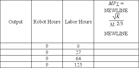 The production function for Cogswell Cogs is y(K, L) =        . K represents the number of robot hours used in the production process while L represents the number of labor hours. The marginal productivity of a labor hour is MP<sub>L</sub> =    Fill in the empty columns in the table below. Use the information in the table to sketch Cogswell's marginal product of labor curve while robot hours are fixed at 9.   
