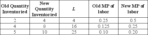 Tad's Baitshop currently uses no computers in determining inventory. The number of items that can be inventoried in a day is given by y(L) =    , where L is the number of labor hours used. If Tad purchases a computer to be used for inventory purposes, the number of items that can be inventoried in a day becomes y(L) = 2    . Use the information in the table below to sketch Tad's marginal product of labor curves before and after the use of the computer for inventory purposes.   