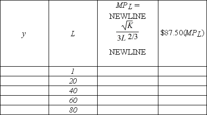 Trisha's Fashion Boutique production function for dresses is y(K, L) = K<sup>1/2</sup>L<sup>1/3</sup>, where K is the number of sewing machines and L is the amount of labor hours employed. Trisha pays $15 per labor hour and sells each dress for $87.50. Also, Trisha currently has 4 sewing machines. Fill in the table below. How many units of labor will Trisha employ before the value of the marginal product of labor is less than the cost of a labor hour?