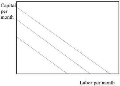 <strong>An examination of the production isoquants in the diagram below reveals that: </strong> A) capital and labor must be used in fixed proportions. B) capital and labor are perfectly substitutable. C) except at the corners of the isoquants the MRTS is constant. D) Both B and C are correct. E) none of the above