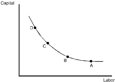 The diagram below shows an isoquant for the production of wheat.   Which point has the highest marginal productivity of labor? A)  Point A B)  Point B C)  Point C D)  Point D