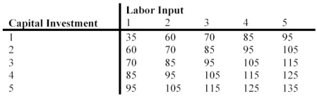 You are given the following table for a production process which has two variable outputs.    a. Sketch the isoquants corresponding to the following output levels: 60, 70, 85, 95, 105, and 115. What returns to scale does the production function exhibit? What can be said of the MRTS? b. Analyze the marginal productivity of labor and capital for the production function.