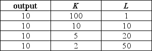 The production function for Spacely Sprockets is y(K, L) =    . K represents the number of robot hours used in the production process while L represents the number of labor hours. Using the information in the table below, sketch representative Isoquants for Spacely's production process.   