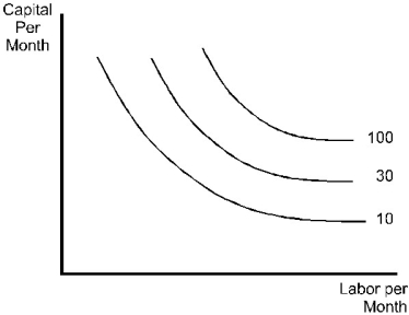 According to the diagram below, where each isoquant's output level is marked to the right of the isoquant, production is characterized by   A)  decreasing returns to scale. B)  constant returns to scale. C)  increasing returns to scale. D)  increasing, constant and decreasing returns to scale.