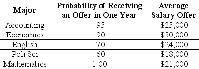 <strong>Consider the following information about job opportunities for new college graduates in Megalopolis:Table 5.1 Refer to Table 5.1. Expected income for the first year is</strong> A) highest in accounting. B) highest in mathematics. C) higher in English than in mathematics. D) higher in political science than in economics. E) highest in economics.