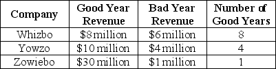 <strong>Scenario 5.3: Wanting to invest in the computer games industry, you select Whizbo, Yowzo and Zowiebo as the three best firms. Over the past 10 years, the three firms have had good years and bad years. The following table shows their performance: Refer to Scenario 5.3. Based on the 10 years' past performance, rank the companies' expected revenue, highest to lowest:</strong> A) Whizbo, Yowzo, Zowiebo B) Whizbo, Zowiebo, Yowzo C) Zowiebo, Yowzo, Whizbo D) Zowiebo, Whizbo, Yowzo E) Zowiebo, with Whizbo and Yowzo tied for second